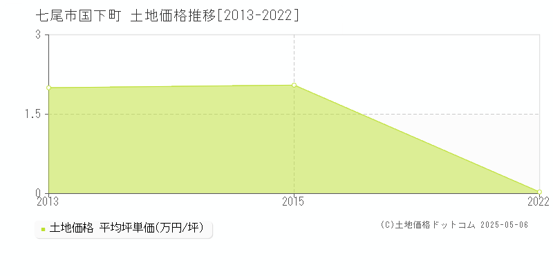 国下町(七尾市)の土地価格推移グラフ(坪単価)[2013-2022年]