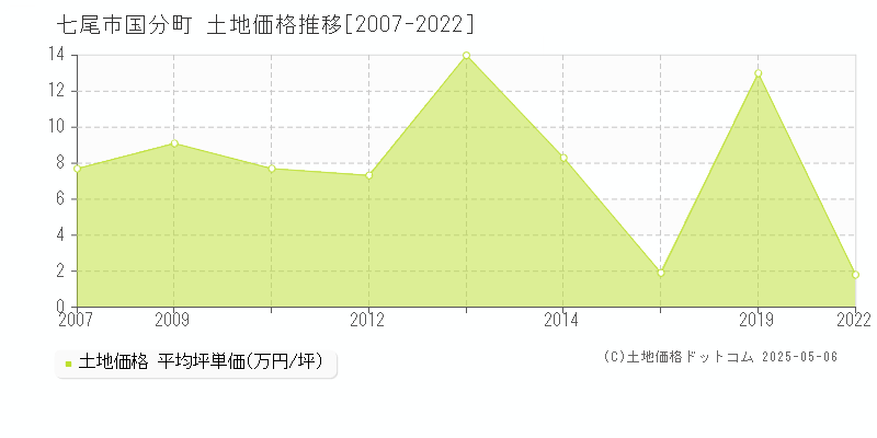 国分町(七尾市)の土地価格推移グラフ(坪単価)[2007-2022年]
