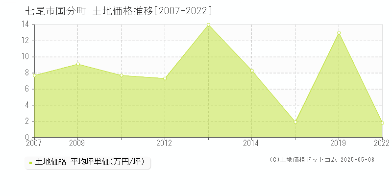 七尾市国分町の土地価格推移グラフ 