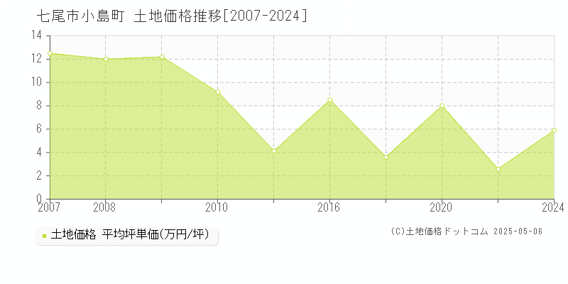 小島町(七尾市)の土地価格推移グラフ(坪単価)[2007-2024年]