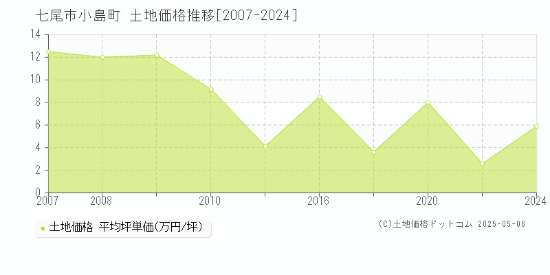 七尾市小島町の土地価格推移グラフ 