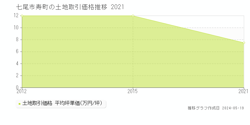 七尾市寿町の土地価格推移グラフ 