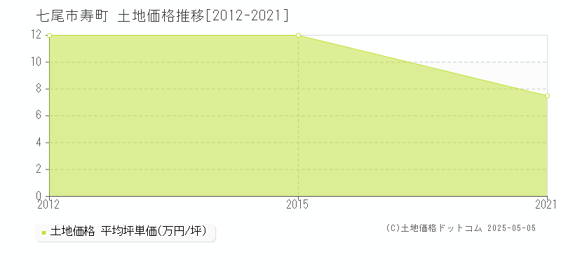 寿町(七尾市)の土地価格推移グラフ(坪単価)[2012-2021年]