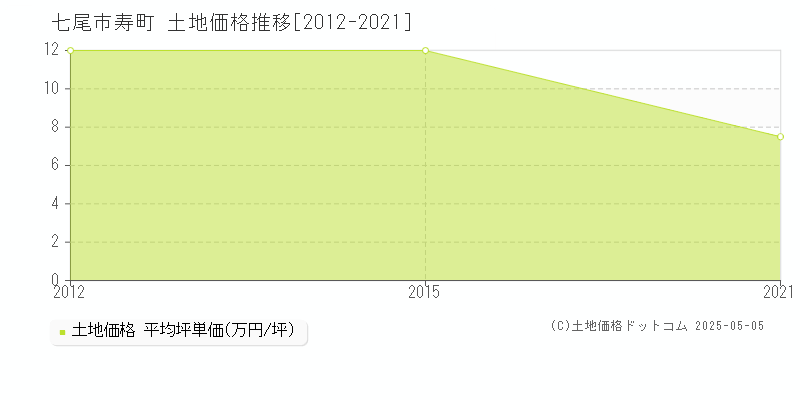 七尾市寿町の土地価格推移グラフ 