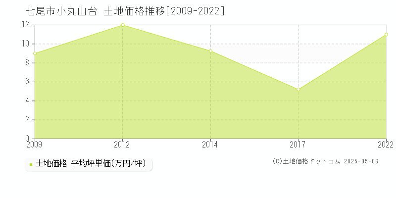小丸山台(七尾市)の土地価格推移グラフ(坪単価)[2009-2022年]