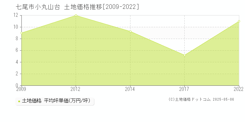 七尾市小丸山台の土地価格推移グラフ 