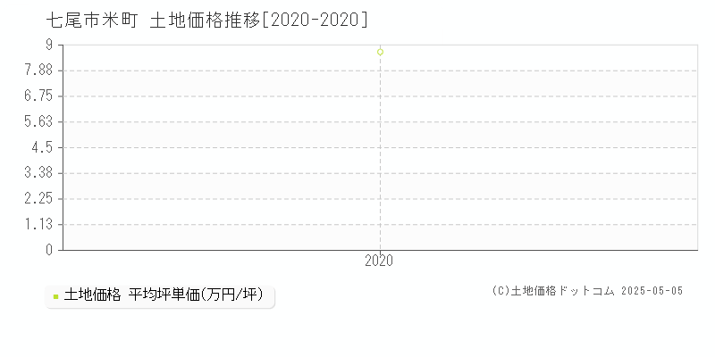 米町(七尾市)の土地価格推移グラフ(坪単価)[2020-2020年]