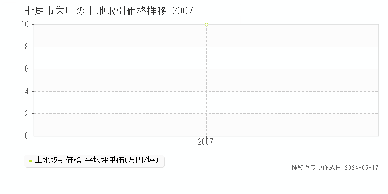 七尾市栄町の土地取引事例推移グラフ 