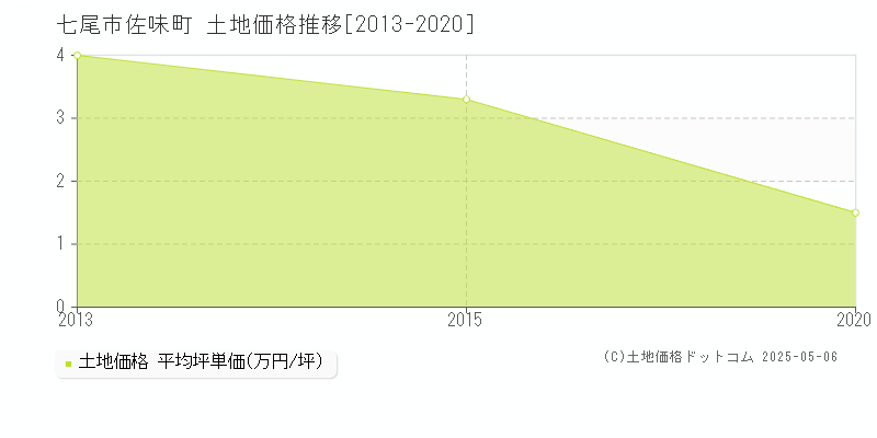 佐味町(七尾市)の土地価格推移グラフ(坪単価)[2013-2020年]