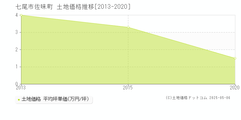 七尾市佐味町の土地価格推移グラフ 