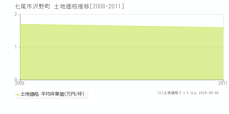 沢野町(七尾市)の土地価格推移グラフ(坪単価)[2008-2011年]