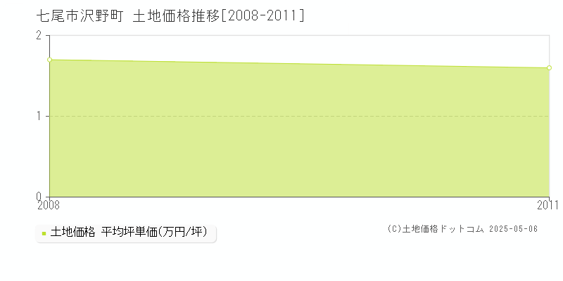 七尾市沢野町の土地価格推移グラフ 