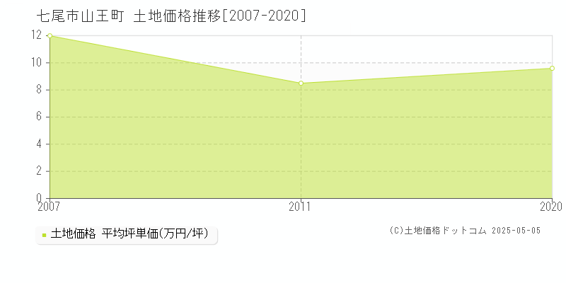 山王町(七尾市)の土地価格推移グラフ(坪単価)[2007-2020年]