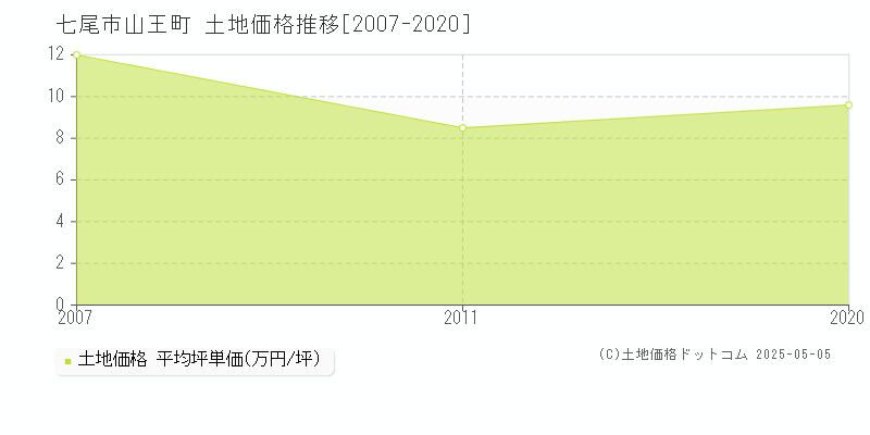 七尾市山王町の土地価格推移グラフ 