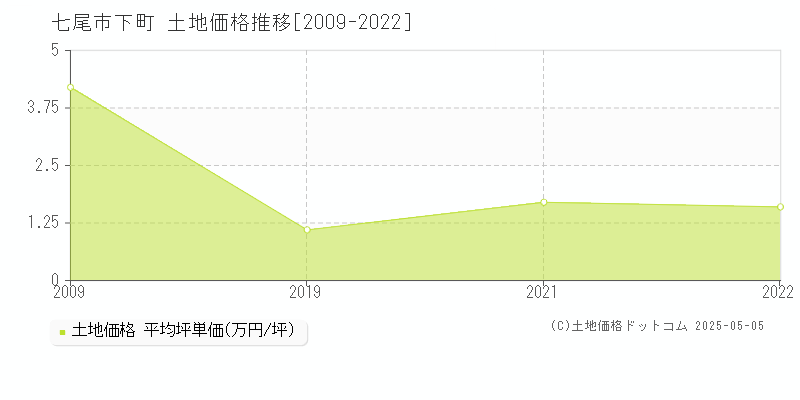 下町(七尾市)の土地価格推移グラフ(坪単価)[2009-2022年]