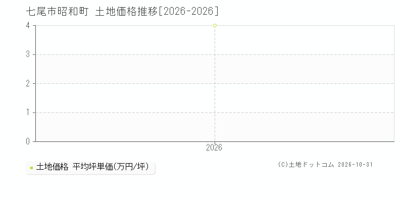 石川県七尾市昭和町の土地価格推移グラフ(坪単価)[2026-2026年]