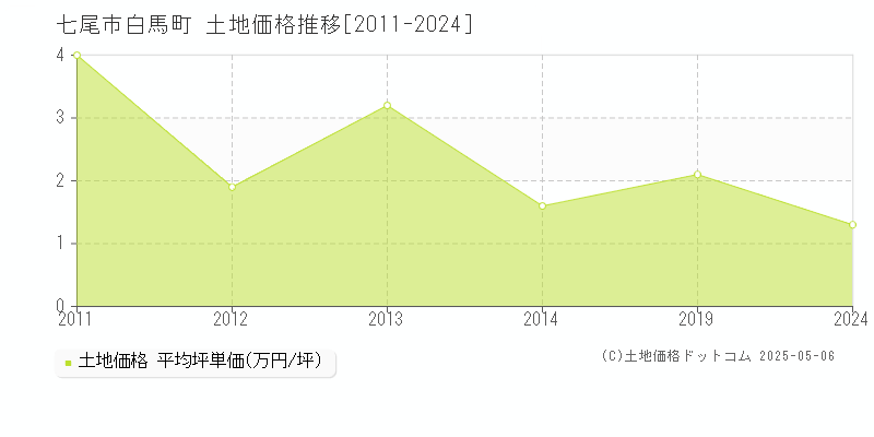 白馬町(七尾市)の土地価格推移グラフ(坪単価)[2011-2024年]