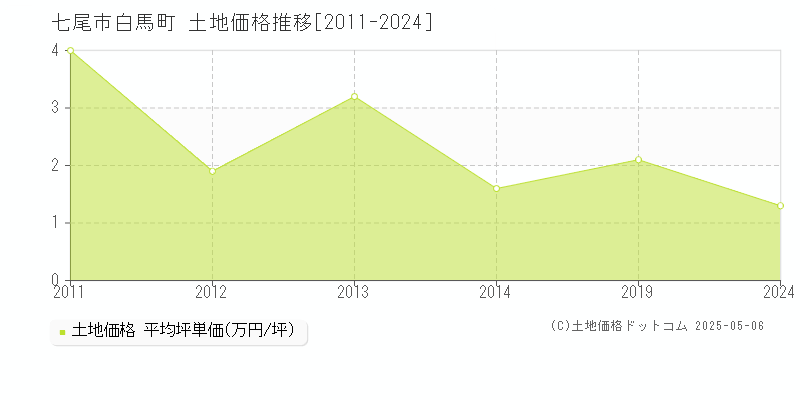 七尾市白馬町の土地価格推移グラフ 