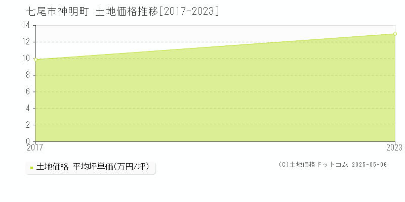 七尾市神明町の土地価格推移グラフ 