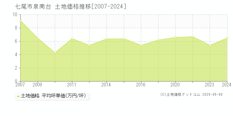 泉南台(七尾市)の土地価格推移グラフ(坪単価)[2007-2024年]
