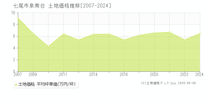 七尾市泉南台の土地価格推移グラフ 