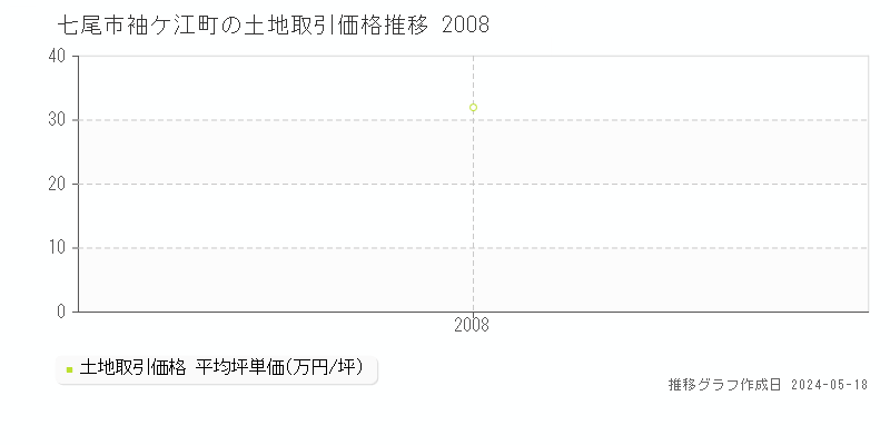 七尾市袖ケ江町の土地取引事例推移グラフ 