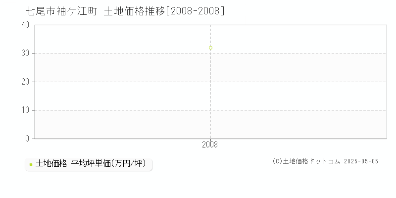 袖ケ江町(七尾市)の土地価格推移グラフ(坪単価)[2008-2008年]