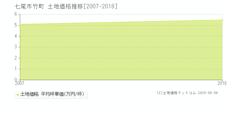 竹町(七尾市)の土地価格推移グラフ(坪単価)[2007-2018年]