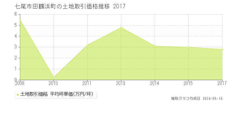 七尾市田鶴浜町の土地価格推移グラフ 