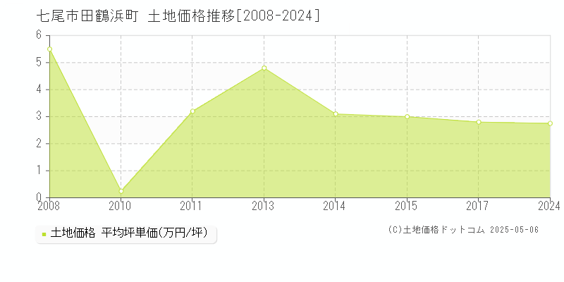 田鶴浜町(七尾市)の土地価格推移グラフ(坪単価)[2008-2024年]