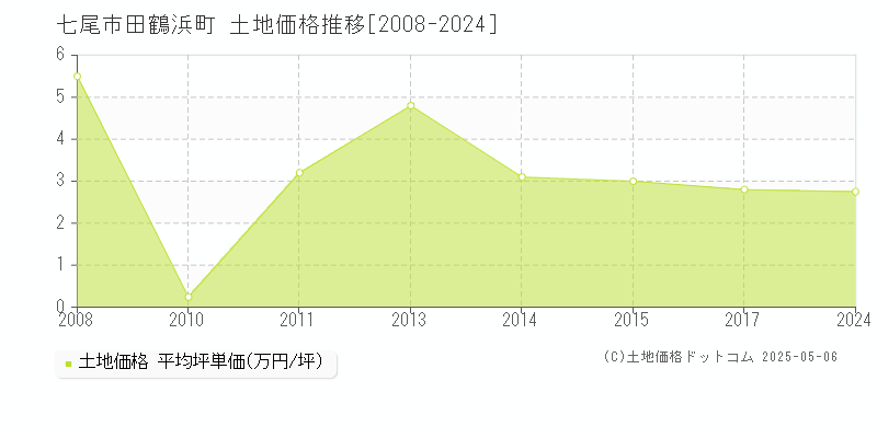 七尾市田鶴浜町の土地価格推移グラフ 