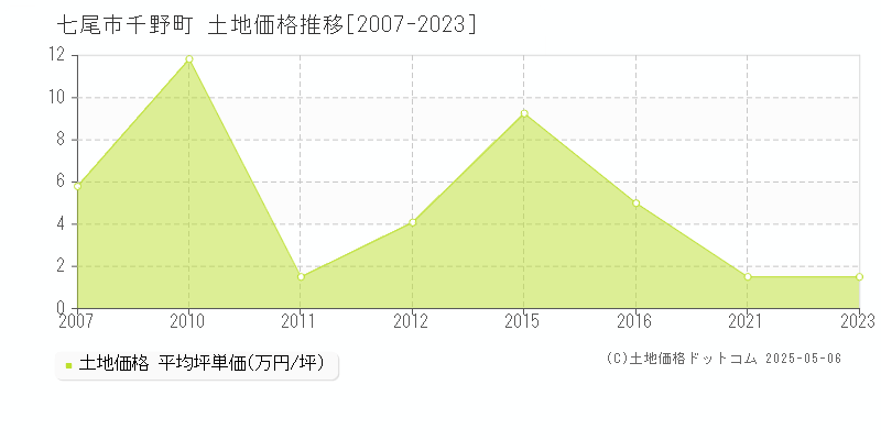千野町(七尾市)の土地価格推移グラフ(坪単価)[2007-2023年]