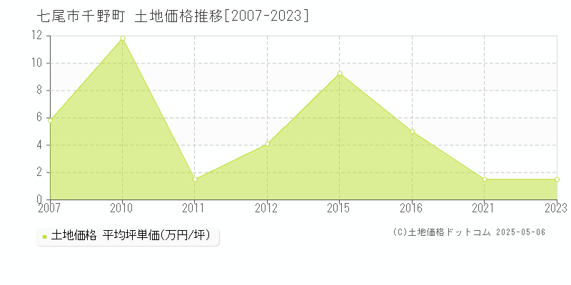 七尾市千野町の土地価格推移グラフ 