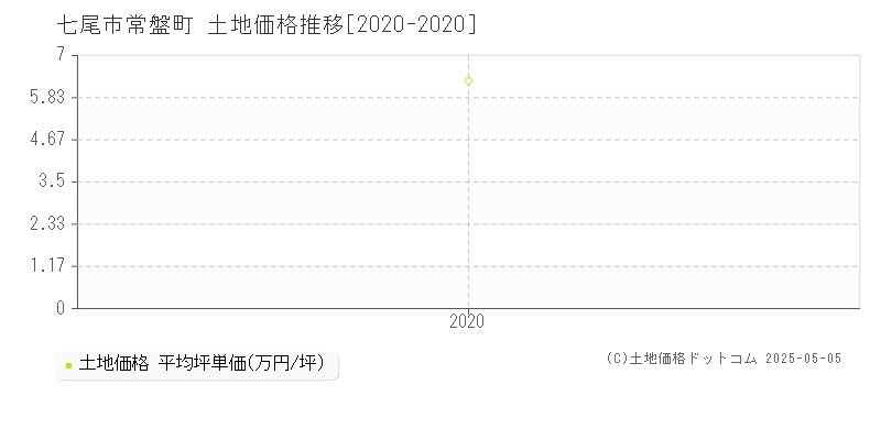 常盤町(七尾市)の土地価格推移グラフ(坪単価)[2020-2020年]
