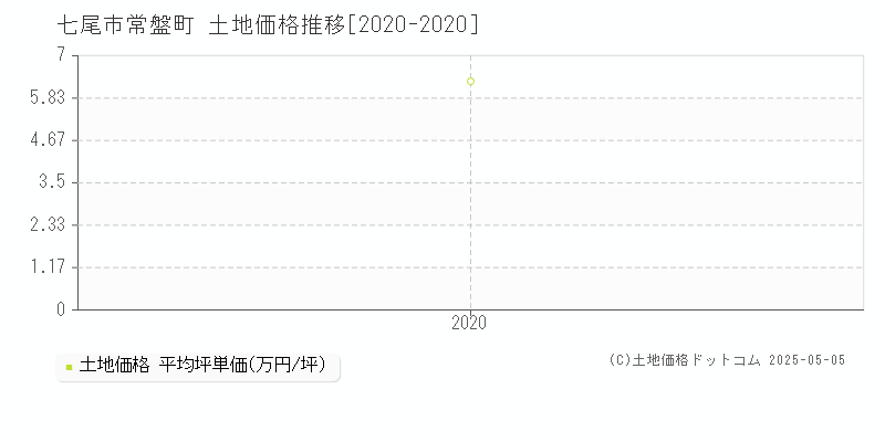 七尾市常盤町の土地価格推移グラフ 