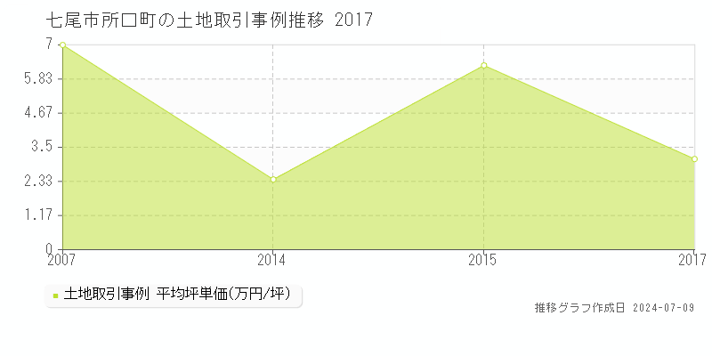 七尾市所口町の土地価格推移グラフ 