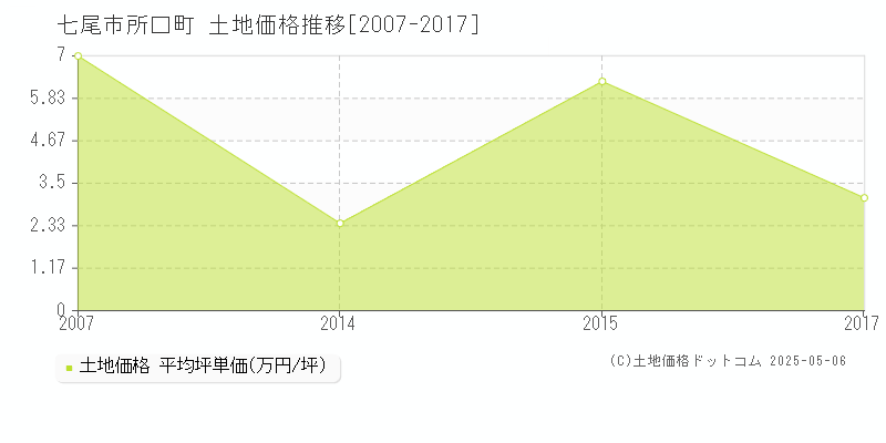 所口町(七尾市)の土地価格推移グラフ(坪単価)[2007-2017年]