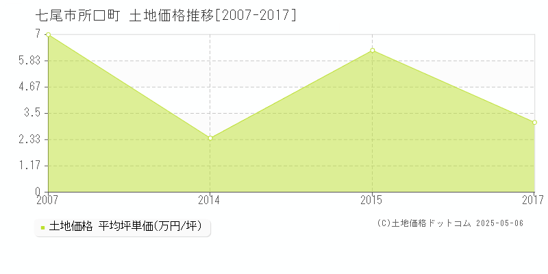 七尾市所口町の土地価格推移グラフ 