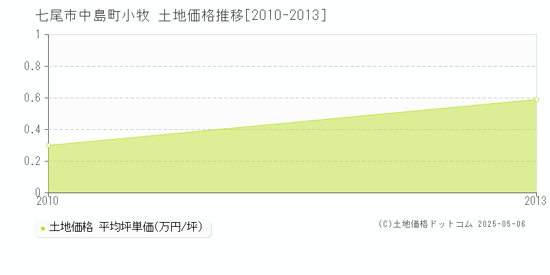 中島町小牧(七尾市)の土地価格推移グラフ(坪単価)[2010-2013年]