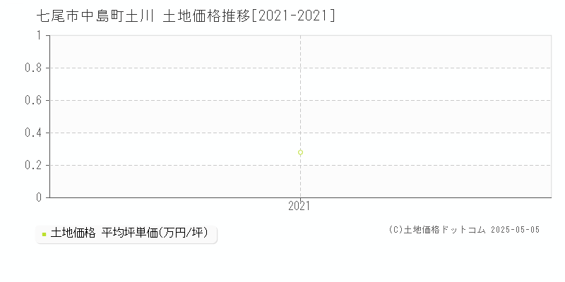 中島町土川(七尾市)の土地価格推移グラフ(坪単価)[2021-2021年]