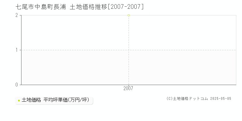 中島町長浦(七尾市)の土地価格推移グラフ(坪単価)[2007-2007年]