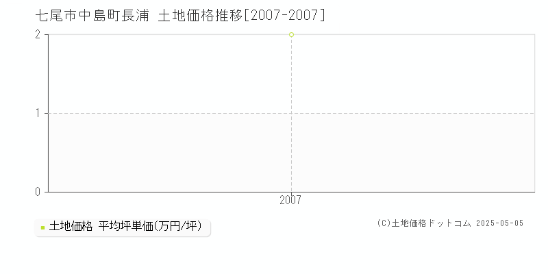 七尾市中島町長浦の土地価格推移グラフ 