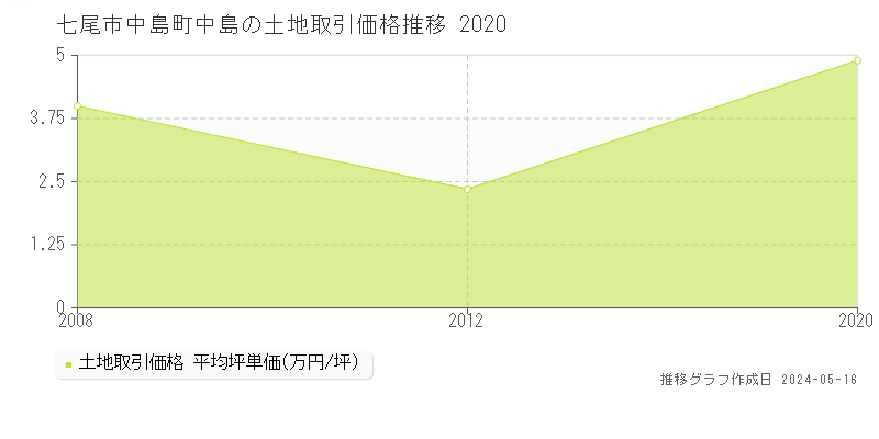 七尾市中島町中島の土地取引価格推移グラフ 