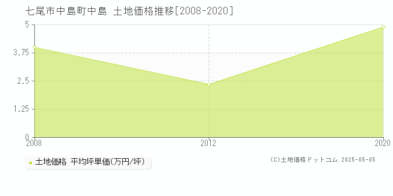 中島町中島(七尾市)の土地価格推移グラフ(坪単価)[2008-2020年]