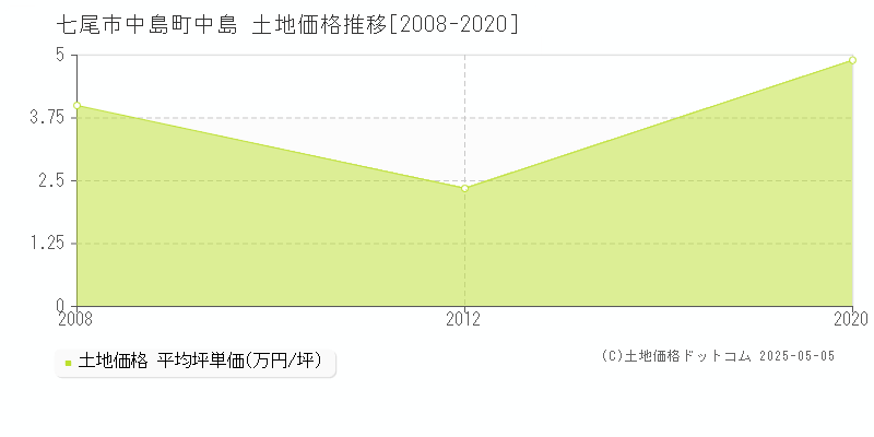 七尾市中島町中島の土地取引価格推移グラフ 