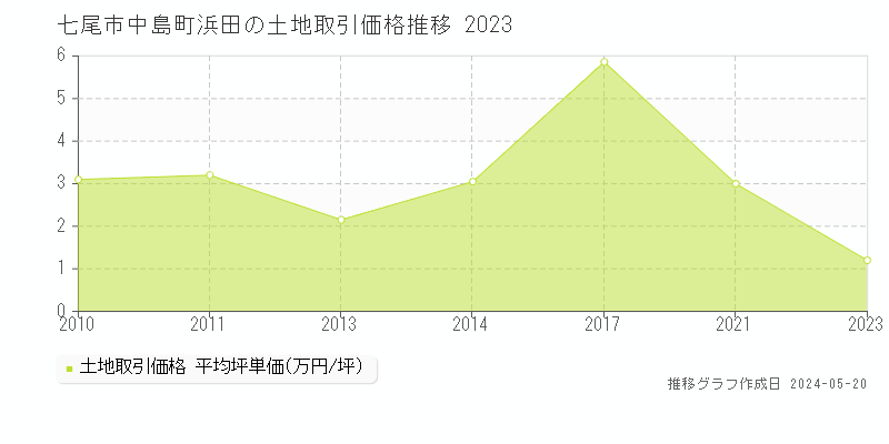 七尾市中島町浜田の土地取引価格推移グラフ 