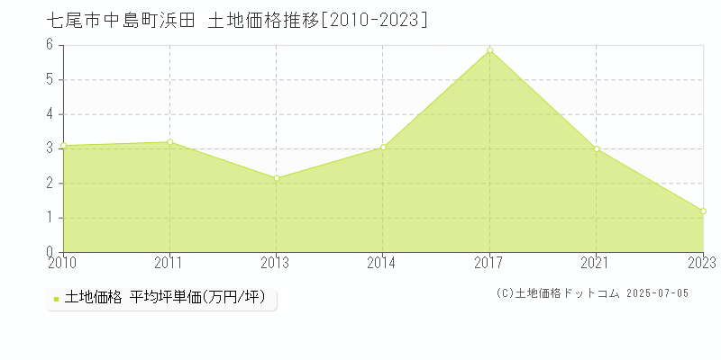 中島町浜田(七尾市)の土地価格推移グラフ(坪単価)[2010-2023年]