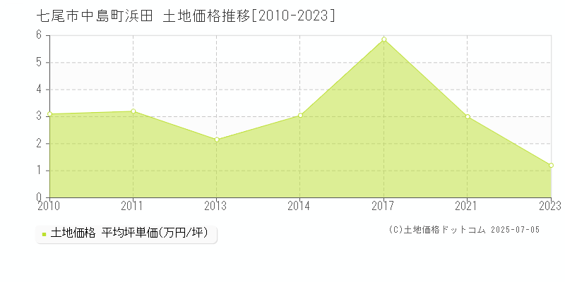 七尾市中島町浜田の土地取引価格推移グラフ 