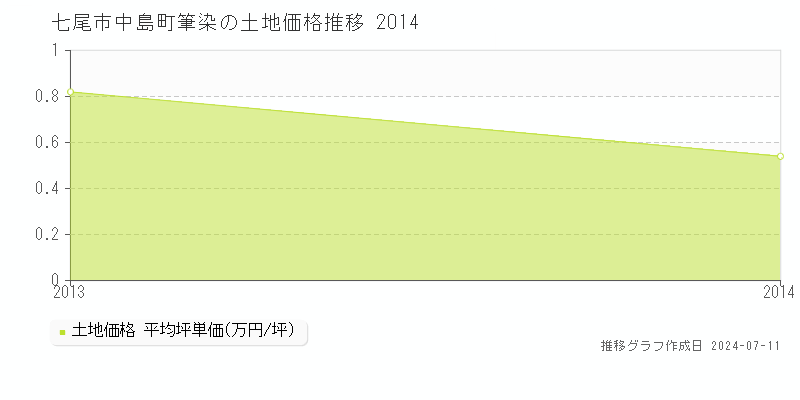 七尾市中島町筆染の土地価格推移グラフ 
