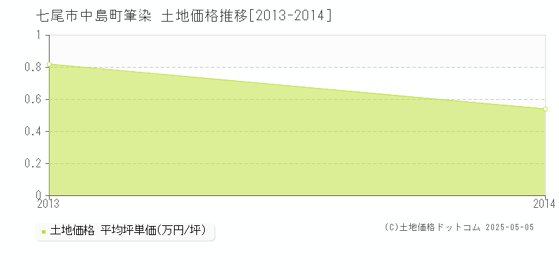中島町筆染(七尾市)の土地価格推移グラフ(坪単価)[2013-2014年]